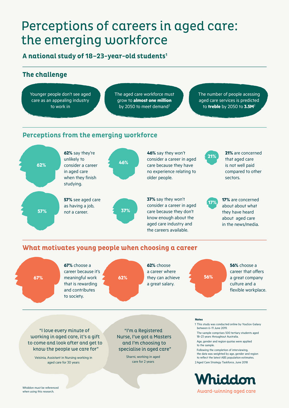 Research - Perceptions of aged care from the workforce