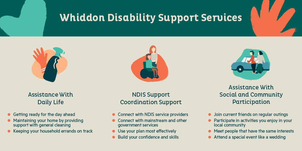 infographic listing the types of disability support services offered 