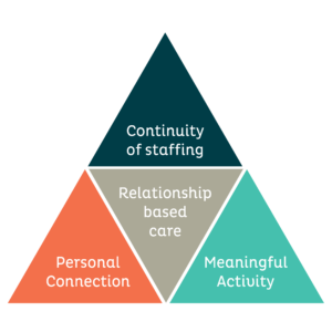 Relationship-based aged care model. Divided into: Continuity of staffing, personal connection & meaningful activity.