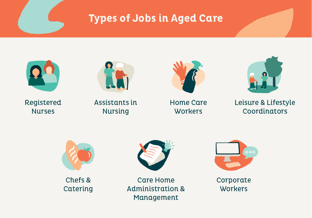 Infographic listing all types of jobs in aged care