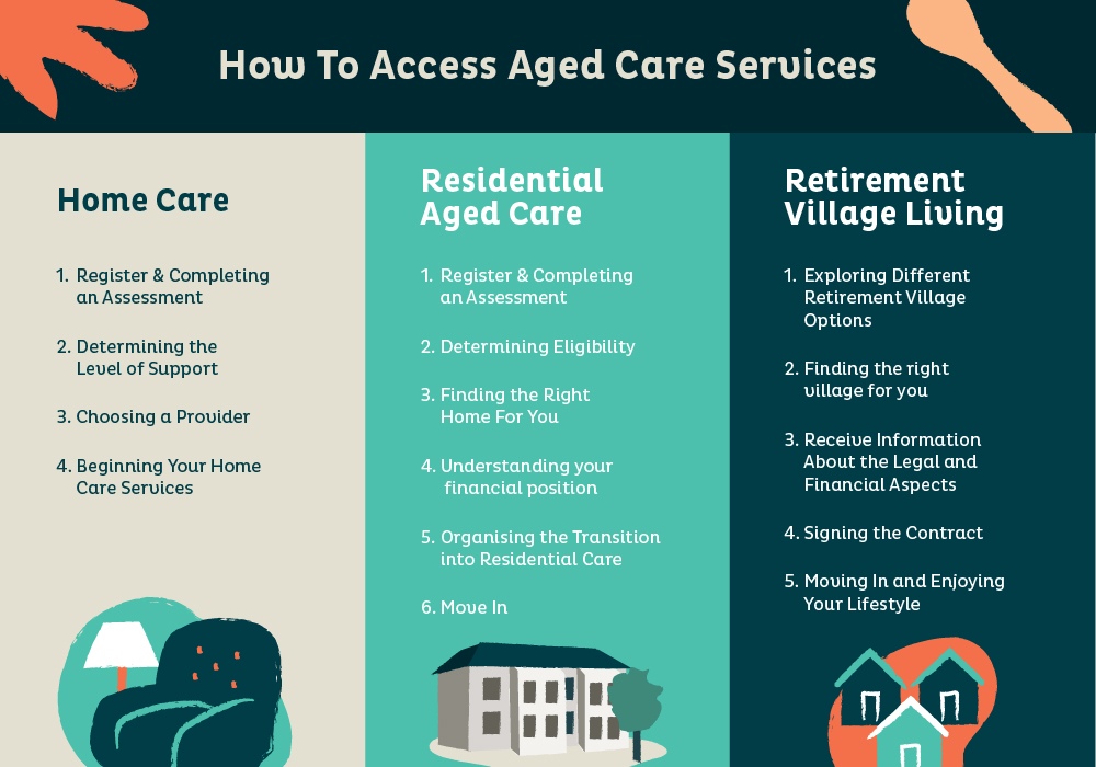 How To Access Aged Care Services Infographic