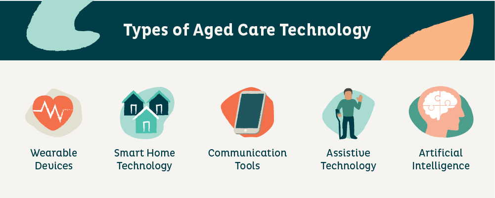 infographic - types of aged care technology