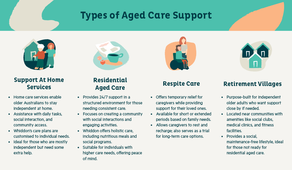 infographic detailing types of aged care support
