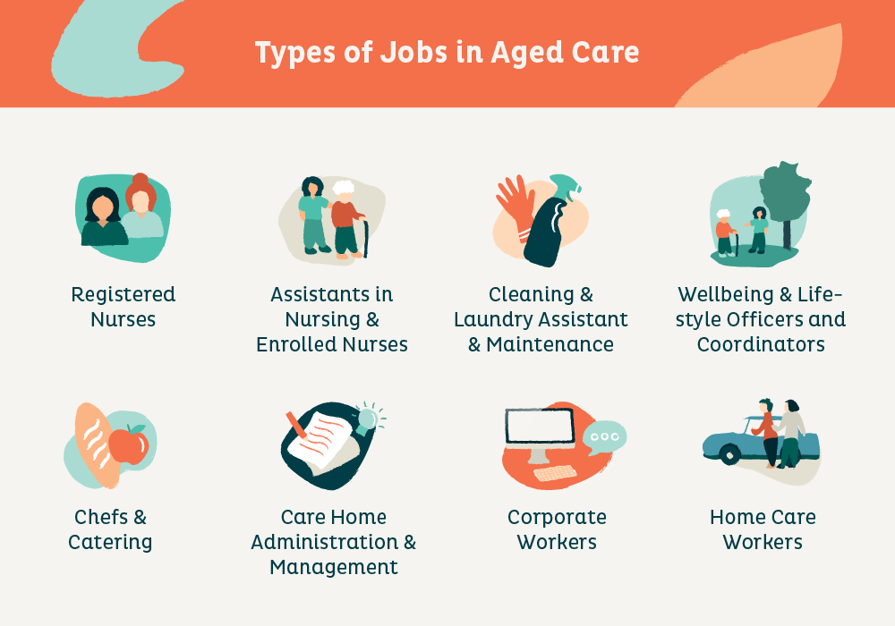 infographic listing out the different types of aged care jobs